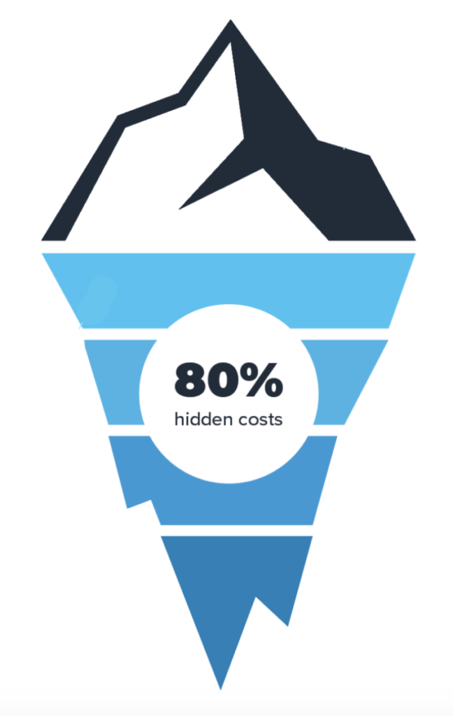 Distribution points account for 80% of hidden costs of software TCO