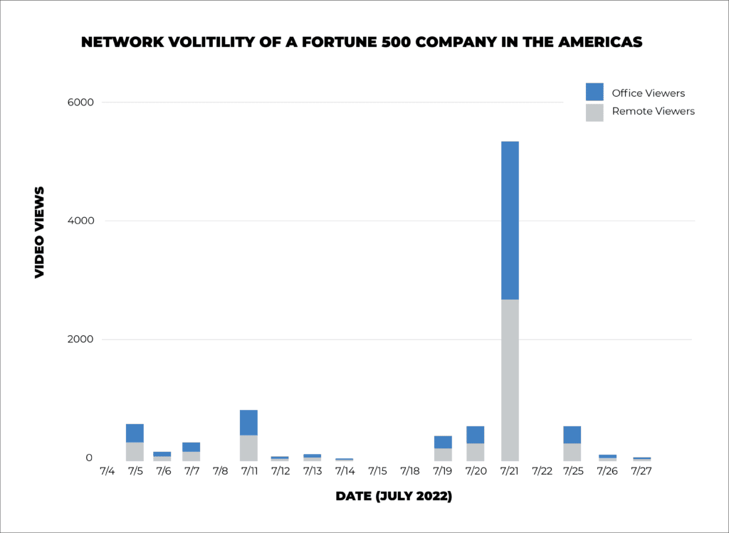 Network Volatility in the Americas